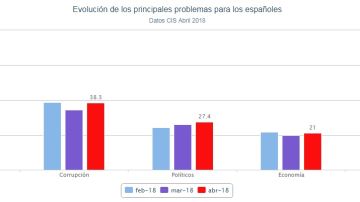 Gráfico de los principales problemas de los españoles