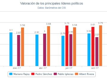 Gráfico sobre la valoración de los líderes políticos en el CIS de abril