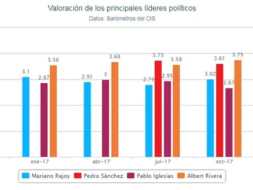 Gráfico sobre la valoración de los líderes políticos en el CIS de abril Gráfico sobre la valoración de los líderes políticos en el CIS de abril