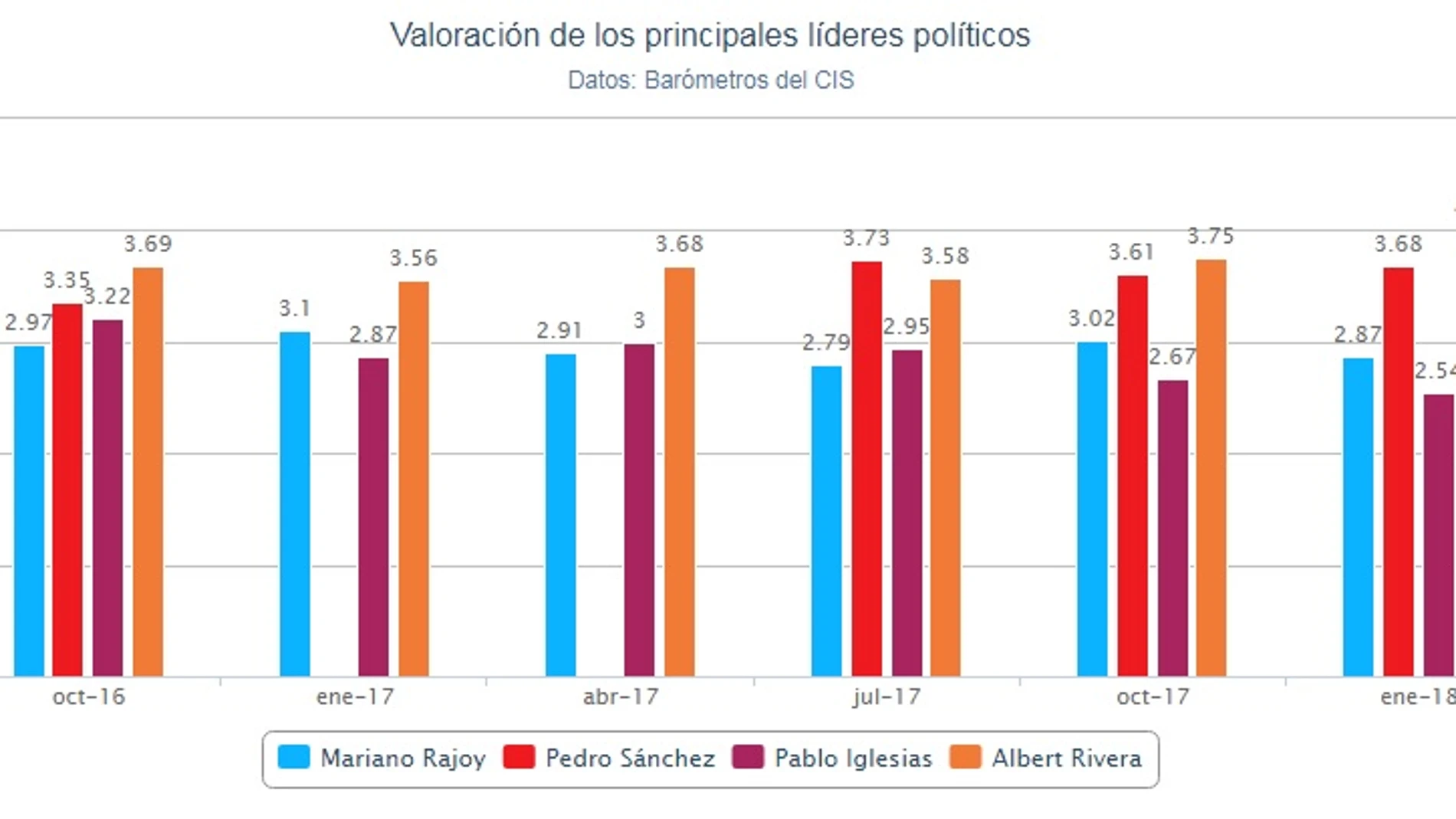 Gráfico sobre la valoración de los líderes políticos en el CIS de abril Gráfico sobre la valoración de los líderes políticos en el CIS de abril