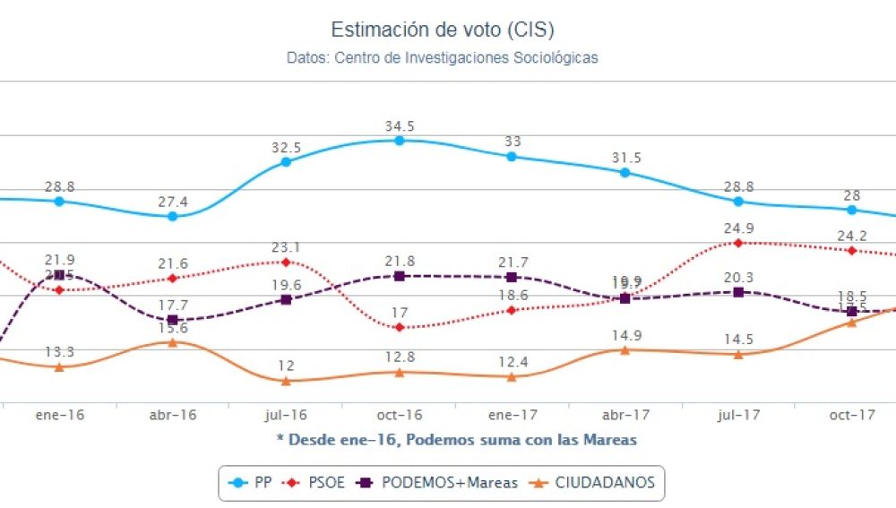 Estimación del voto según el barómetro del CIS en abril