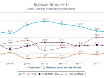 Estimación del voto según el barómetro del CIS en abril