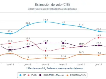 Estimación del voto según el barómetro del CIS en abril Estimación del voto según el barómetro del CIS en abril