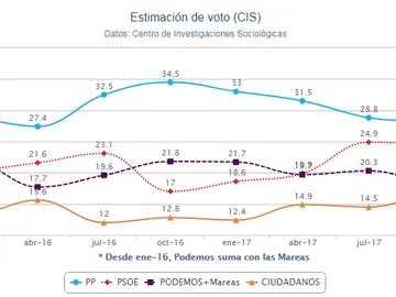 Estimación del voto según el barómetro del CIS en abril Estimación del voto según el barómetro del CIS en abril