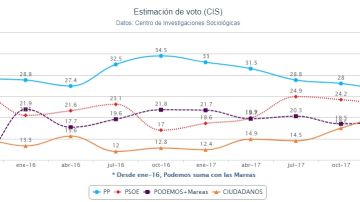 Estimación del voto según el barómetro del CIS en abril