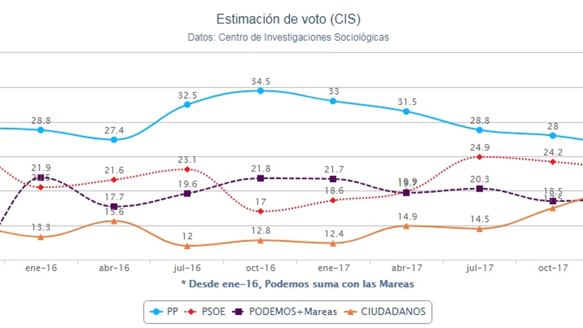 Estimación del voto según el barómetro del CIS en abril Estimación del voto según el barómetro del CIS en abril