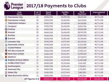 La tabla de ingresos de la Premier League para la temporada 2017/2018