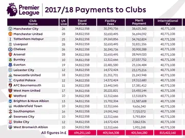 La tabla de ingresos de la Premier League para la temporada 2017/2018 La tabla de ingresos de la Premier League para la temporada 2017/2018