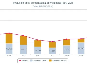 Evolución de la compraventa de viviendas Evolución de la compraventa de viviendas