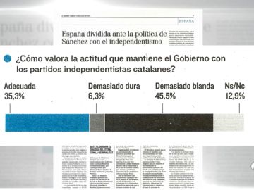 El 45,5% de los españoles cree que la actitud del Gobierno con los independentistas es "demasiado blanda"