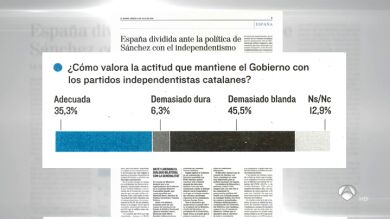 El 45,5% de los españoles cree que la actitud del Gobierno con los independentistas es 