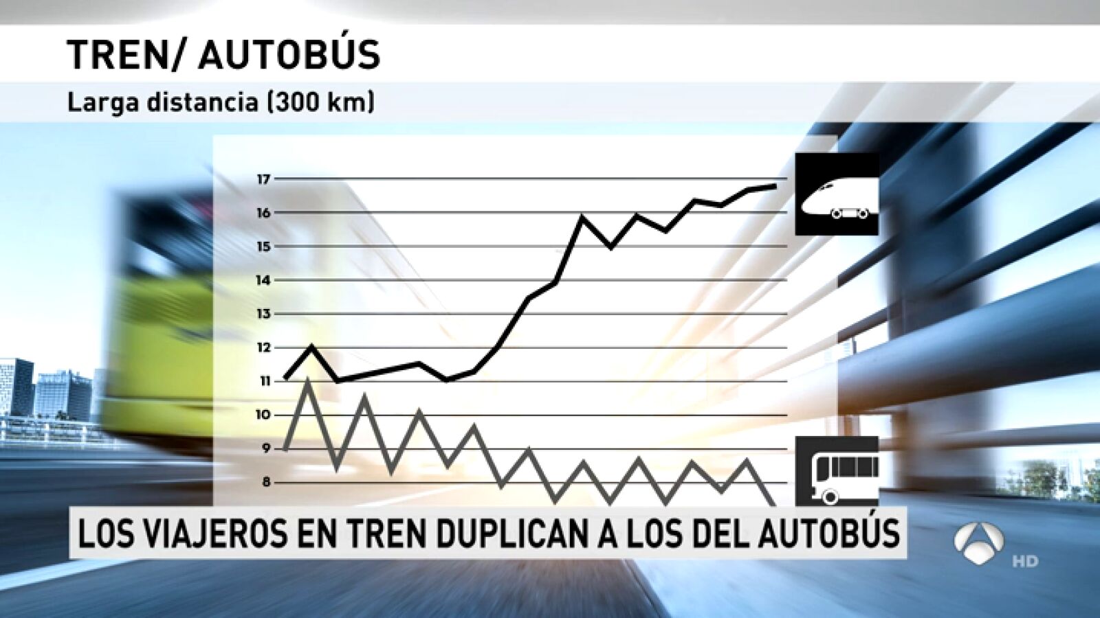 En los últimos diez años los usuarios de tren para largas distancias han duplicado a los de autobús