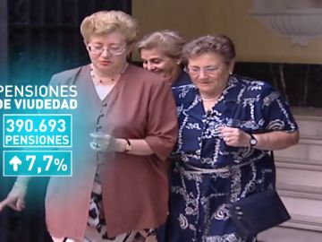 La pensión media de viudedad sube a algo más de 800 euros y beneficiará a casi 400 mil personas