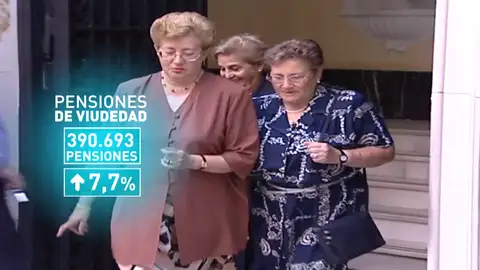 La pensión media de viudedad sube a algo más de 800 euros y beneficiará a casi 400 mil personas La pensión media de viudedad sube a algo más de 800 euros y beneficiará a casi 400 mil personas