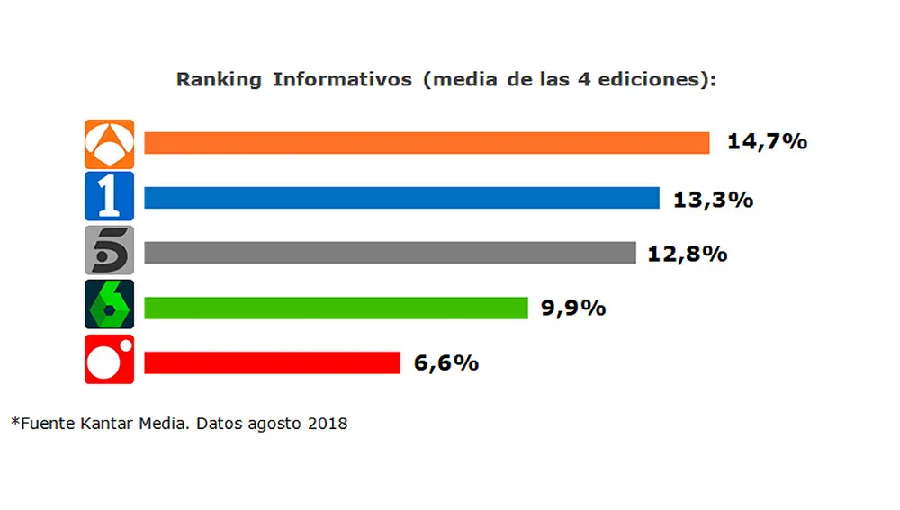 Ranking Informativos (media de las 4 ediciones) Ranking Informativos (media de las 4 ediciones)