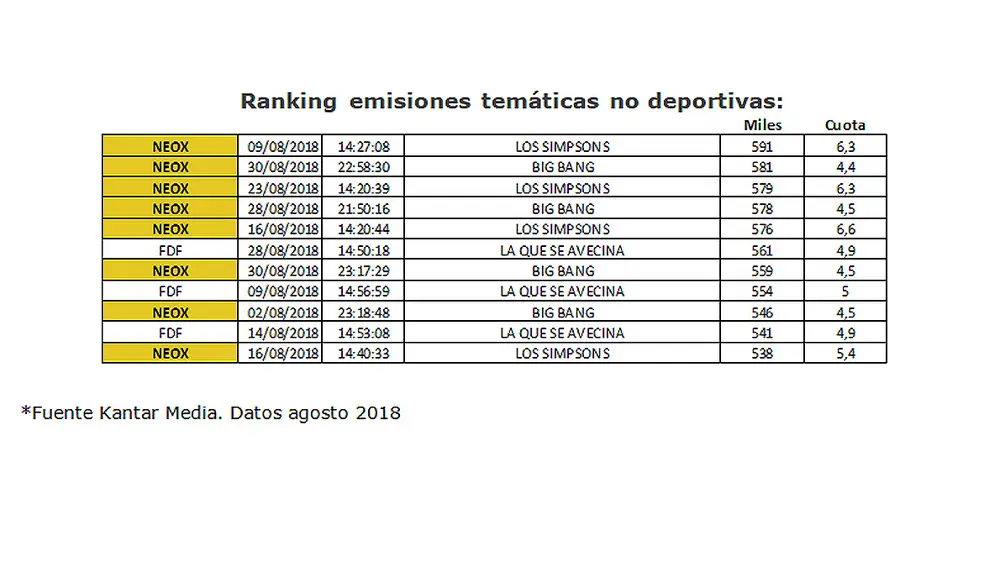 Ranking emisiones temáticas no deportivas