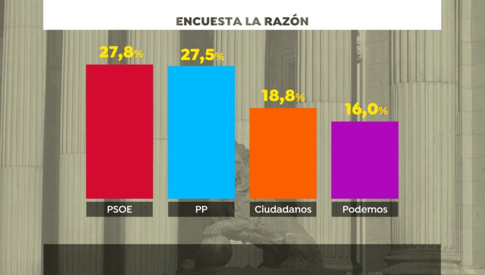 El PP mejora con la llegada de Casado y empata con el PSOE, según una encuesta