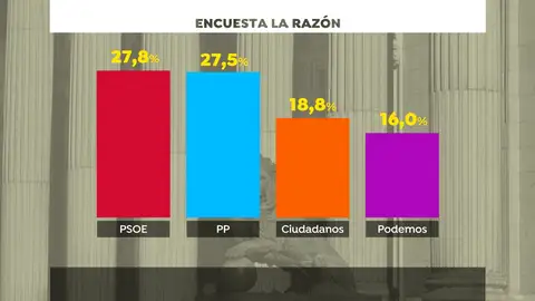 El PP mejora con la llegada de Casado y empata con el PSOE, según una encuesta El PP mejora con la llegada de Casado y empata con el PSOE, según una encuesta
