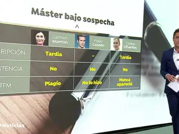 ¿Qué diferencias y similitudes hay entre los másteres de Cifuentes, Casado y Montón? ¿Qué diferencias y similitudes hay entre los másteres de Cifuentes, Casado y Montón?