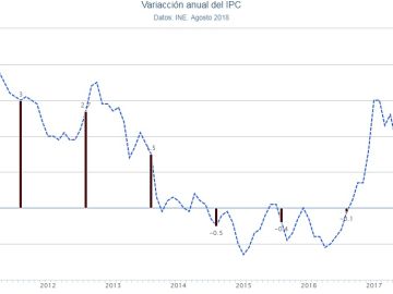 Gráfico de la evolución del IPC