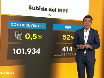 ¿Cuántos contribuyentes estarían afectados por la subida del IRPF a rentas mayores de 140.000 euros?