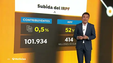 ¿Cuántos contribuyentes estarían afectados por la subida del IRPF a rentas mayores de 140.000 euros? ¿Cuántos contribuyentes estarían afectados por la subida del IRPF a rentas mayores de 140.000 euros?