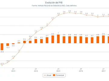 Evolución del PIB Evolución del PIB