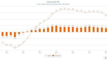 Evolución del PIB