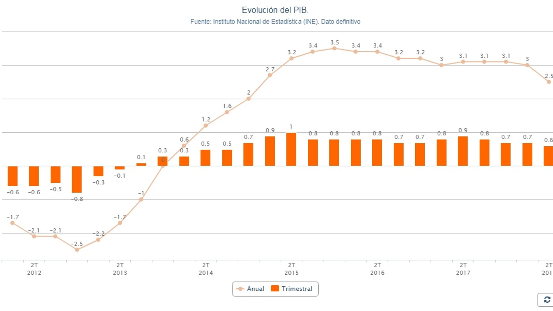 Evolución del PIB Evolución del PIB
