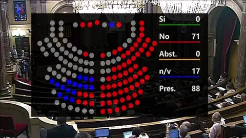El Parlament rechaza suspender a los diputados procesados, pero avala que deleguen REEMPLAZO | El Parlament rechaza suspender a los diputados procesados, pero avala que deleguen
