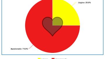 ¿Cómo esta dividido tu corazón? ¿Cómo esta dividido tu corazón?