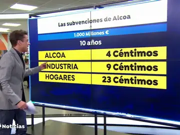Alcoa se benefició de mil millones de euros en dinero público en diez años Alcoa se benefició de mil millones de euros en dinero público en diez años