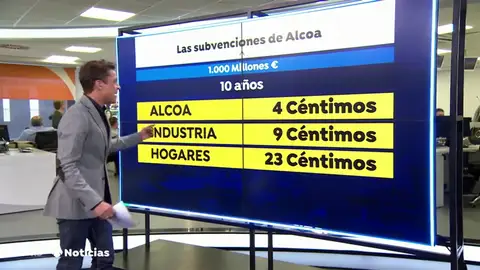 Alcoa se benefició de mil millones de euros en dinero público en diez años Alcoa se benefició de mil millones de euros en dinero público en diez años