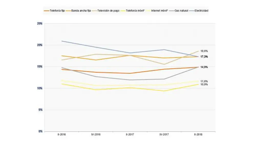 Gráfico de los resultados del Panel de Hogares