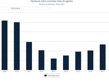 Evolución de la firma de hipotecas Evolución de la firma de hipotecas