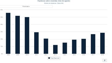 La firma de hipotecas en agosto se sitúa en 28.755 operaciones moderando su subida al 6,8% en tasa interanual