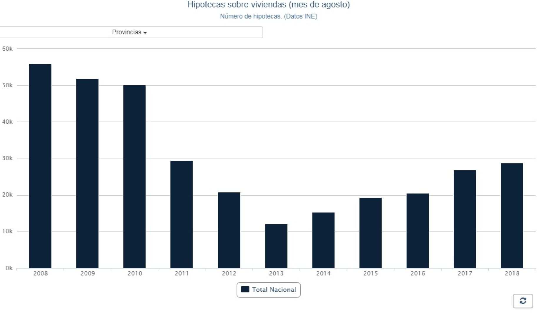Evoluci&oacute;n de la firma de hipotecas