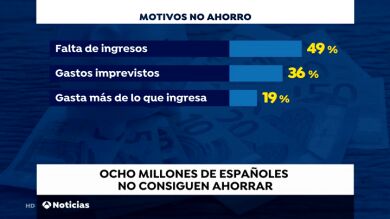 Ocho millones de españoles no consigue ahorrar a final de mes