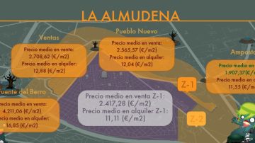 Precios de viviendas cerca del cementerio de la Almudena