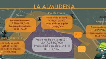 Precios de viviendas cerca del cementerio de la Almudena Precios de viviendas cerca del cementerio de la Almudena