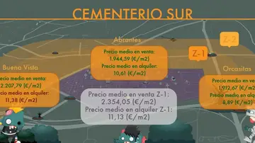 Precio de viviendas cercanas al cementerio Sur Precio de viviendas cercanas al cementerio Sur
