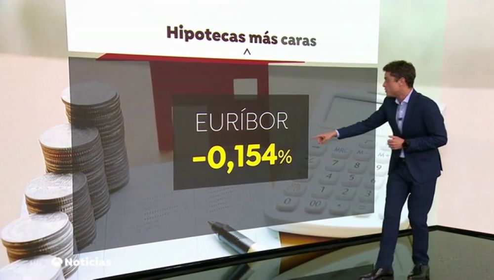 El Euríbor vuelve a encarecer los préstamos y sube al -0,154% en octubre