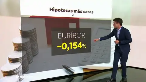 El Euríbor vuelve a encarecer los préstamos y sube al -0,154% en octubre El Euríbor vuelve a encarecer los préstamos y sube al -0,154% en octubre