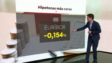 El Euríbor vuelve a encarecer los préstamos y sube al -0,154% en octubre