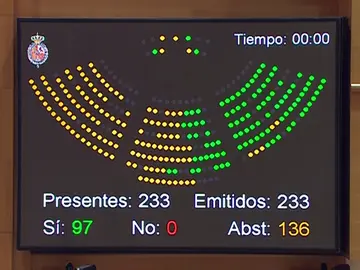 El Senado aprueba la exhumación de Franco del Valle de los Caídos gracias a la abstención del PP El Senado aprueba la exhumación de Franco del Valle de los Caídos gracias a la abstención del PP