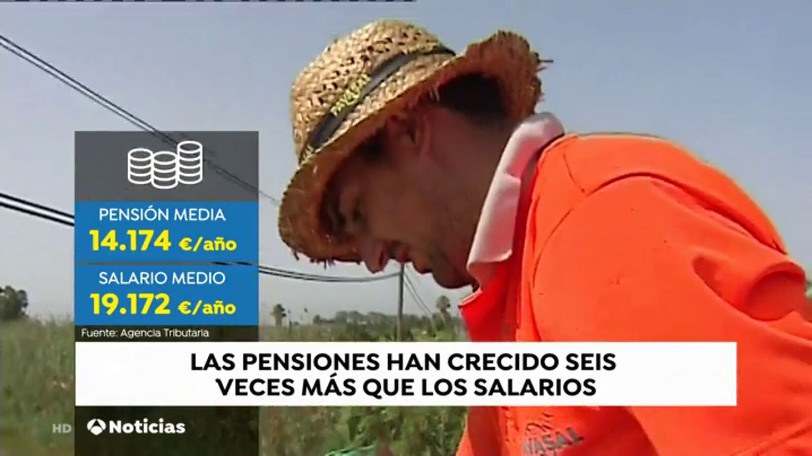 Las jubilaciones han subido un 37% en los últimos años frente al 6% de los salarios