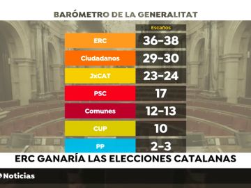 ERC ganaría las elecciones y los independentistas revalidarían mayoría, según sondeo ERC ganaría las elecciones y los independentistas revalidarían mayoría, según sondeo
