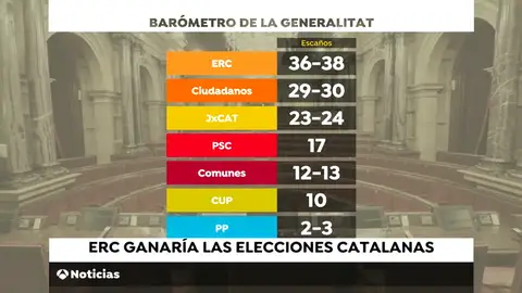 ERC ganaría las elecciones y los independentistas revalidarían mayoría, según sondeo ERC ganaría las elecciones y los independentistas revalidarían mayoría, según sondeo