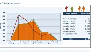 Edad de las víctimas Edad de las víctimas