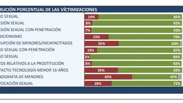 Distribución de las victimizaciones Distribución de las victimizaciones